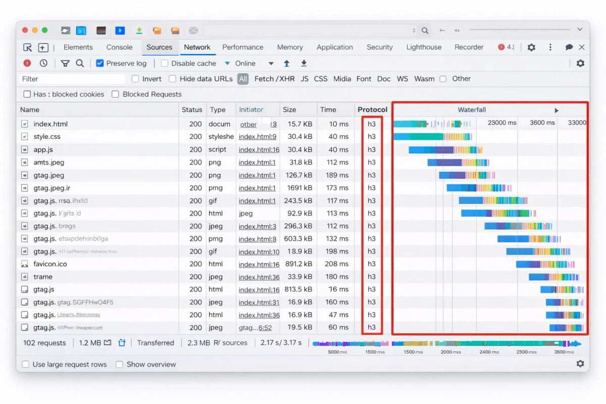 Chrome Dev Network