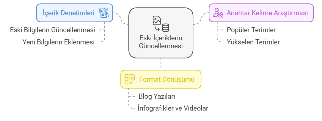 Eski içerikleri güncellemek